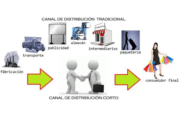 Modelo De Distribucción De Redes De Mercadeo